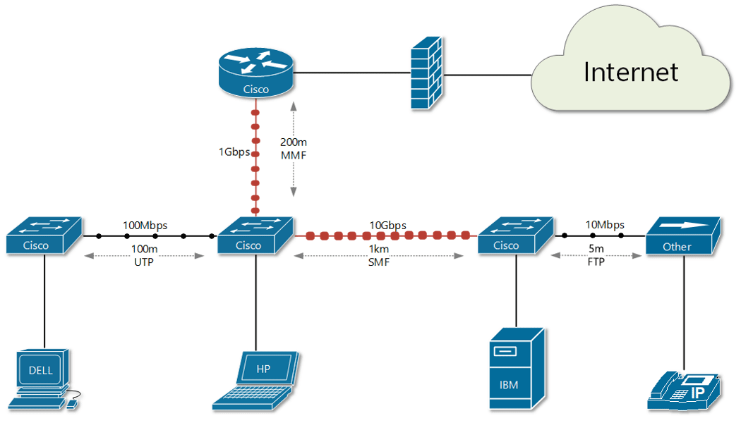 Physical Layer Standards NetworkAcademy.io